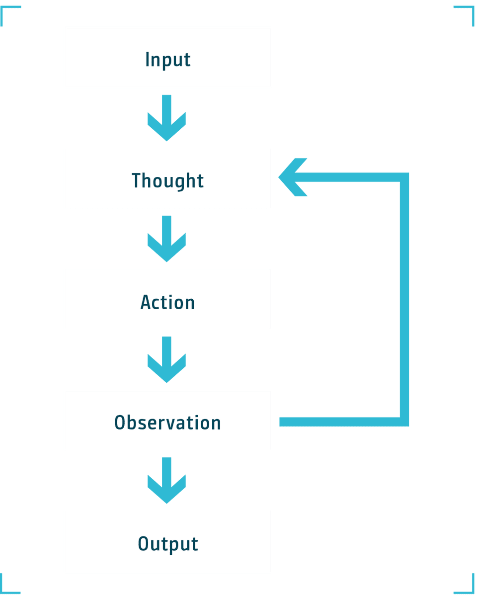 Observation-Thought-Action loop 