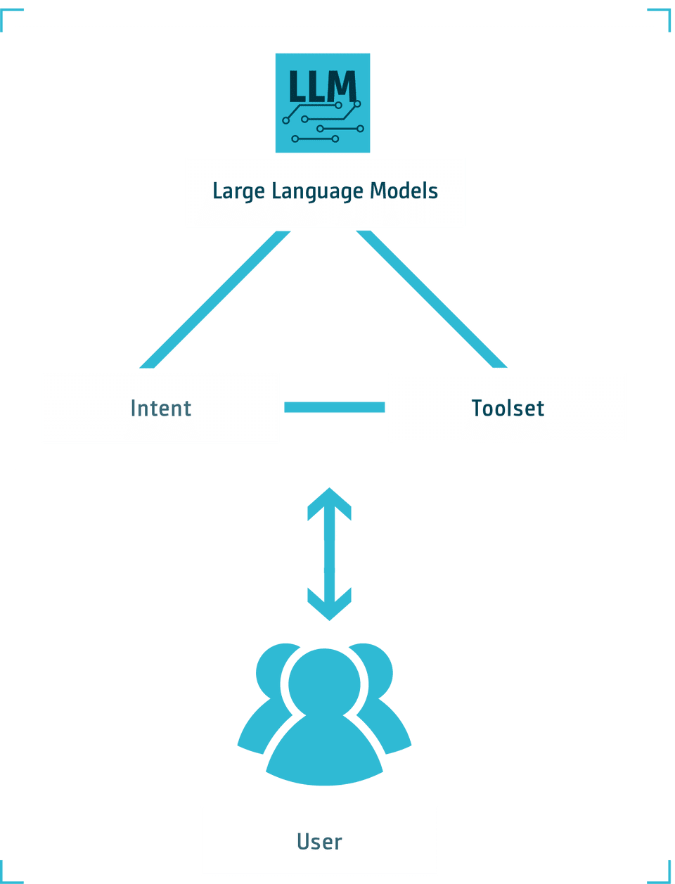 Interaction between users and large language models